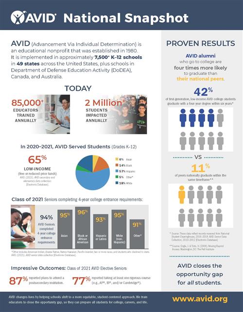 AVID National Snapshot